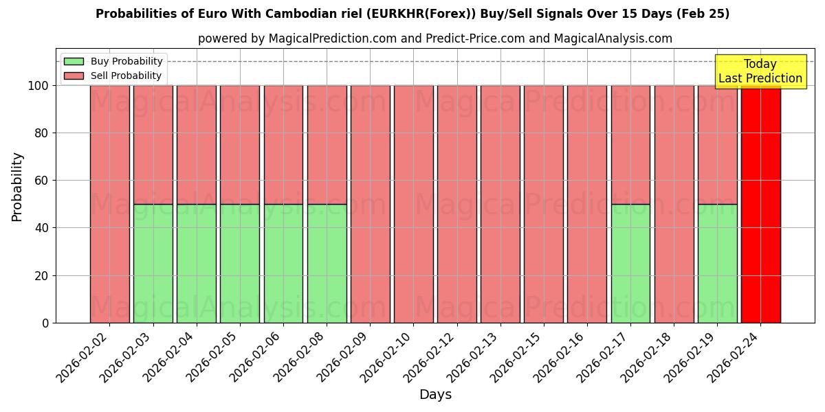 Probabilities of कम्बोडियन रील के साथ यूरो (EURKHR(Forex)) Buy/Sell Signals Using Several AI Models Over 5 Days (25 Feb) 