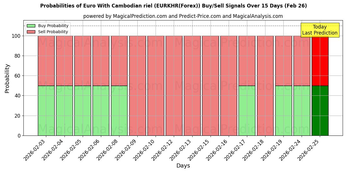 Probabilities of 欧元 与 柬埔寨瑞尔 (EURKHR(Forex)) Buy/Sell Signals Using Several AI Models Over 5 Days (26 Feb) 