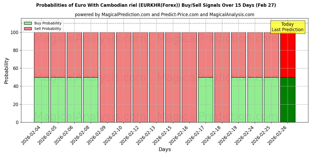 Probabilities of Euro met Cambodjaanse riel (EURKHR(Forex)) Buy/Sell Signals Using Several AI Models Over 5 Days (27 Feb) 