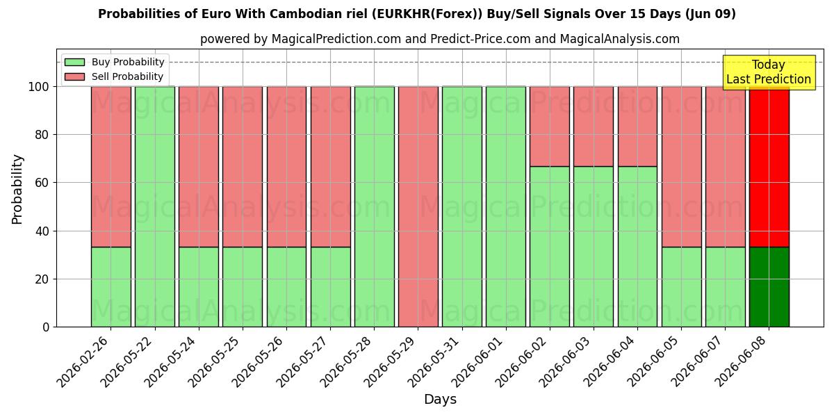 Probabilities of 캄보디아 리엘을 사용한 유로 (EURKHR(Forex)) Buy/Sell Signals Using Several AI Models Over 5 Days (09 Jun) 