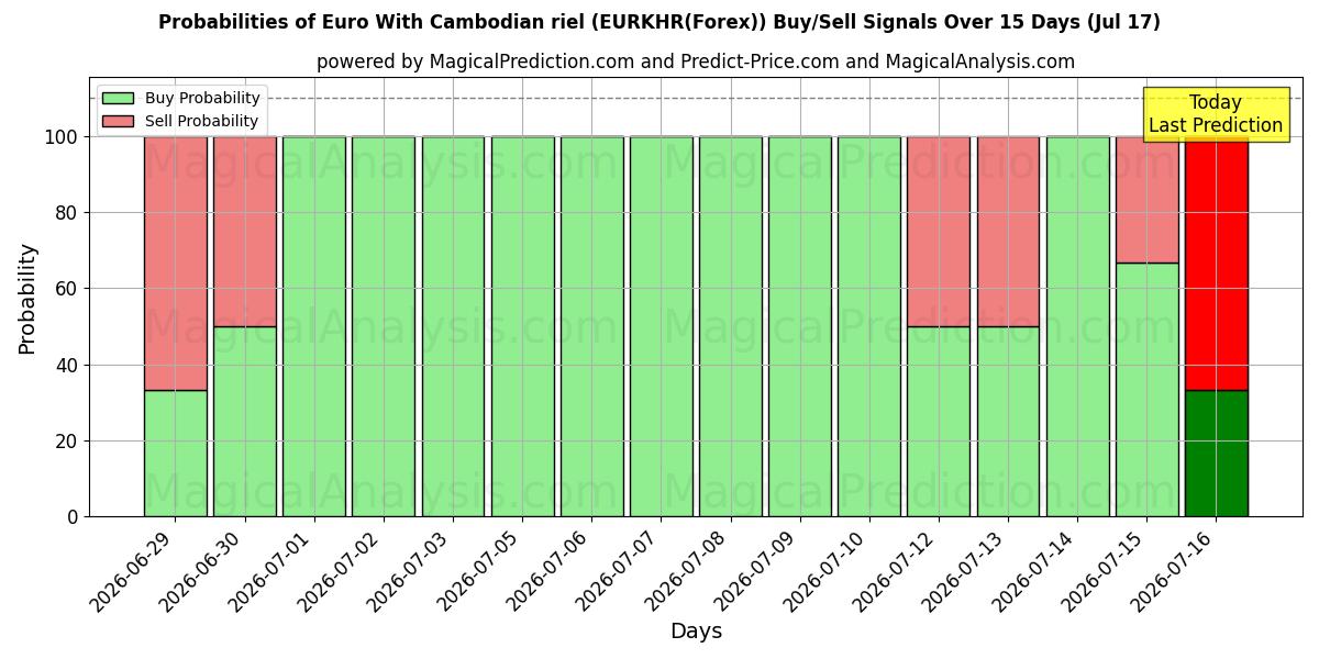Probabilities of Euro met Cambodjaanse riel (EURKHR(Forex)) Buy/Sell Signals Using Several AI Models Over 5 Days (17 Jul) 
