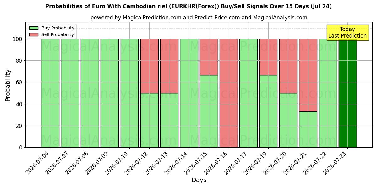Probabilities of 캄보디아 리엘을 사용한 유로 (EURKHR(Forex)) Buy/Sell Signals Using Several AI Models Over 5 Days (24 Jul) 