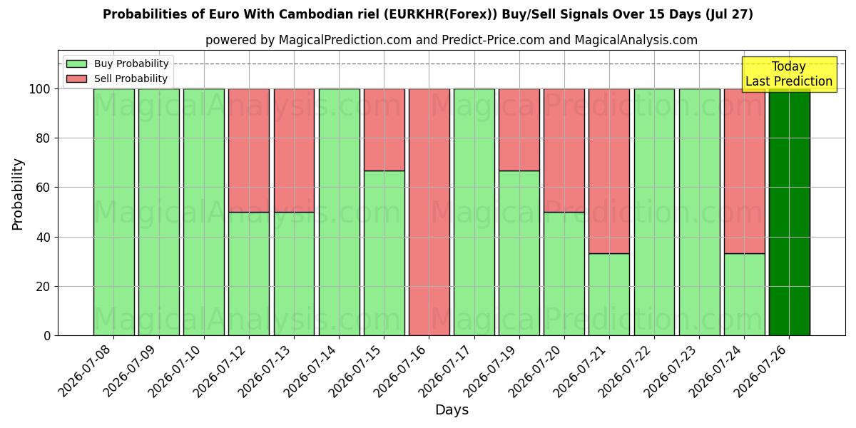 Probabilities of یورو با ریل کامبوج (EURKHR(Forex)) Buy/Sell Signals Using Several AI Models Over 5 Days (27 Jul) 