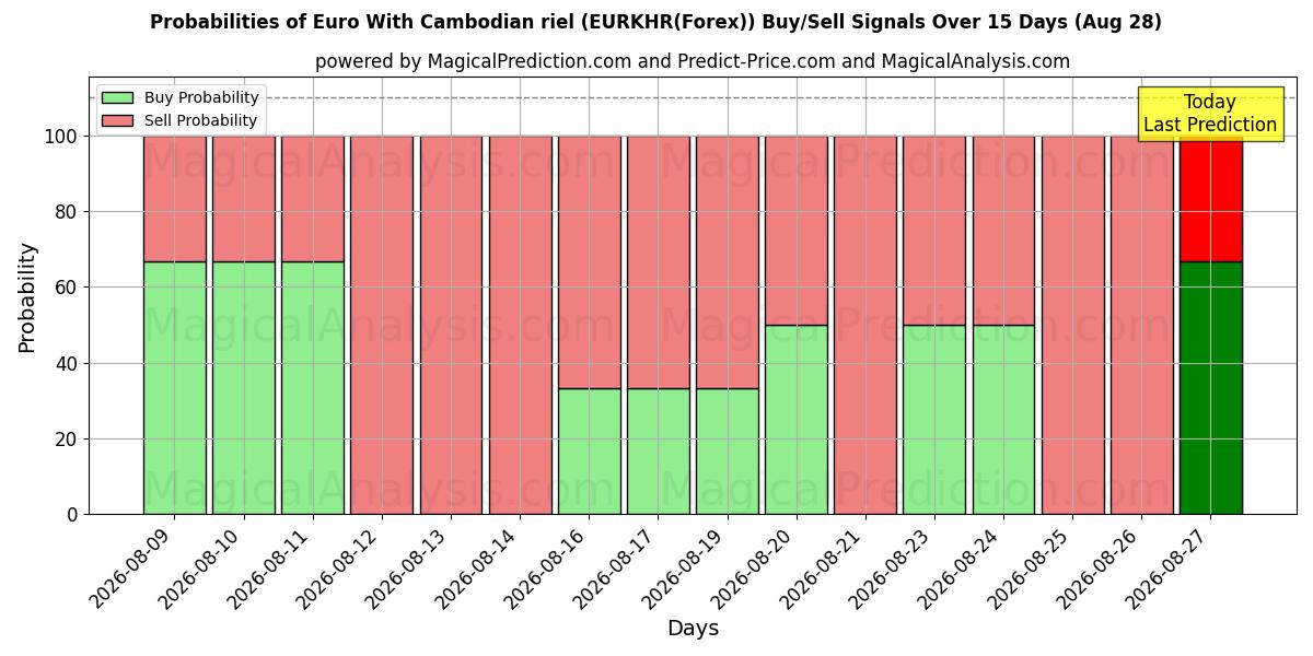 Probabilities of Euro met Cambodjaanse riel (EURKHR(Forex)) Buy/Sell Signals Using Several AI Models Over 5 Days (28 Aug) 