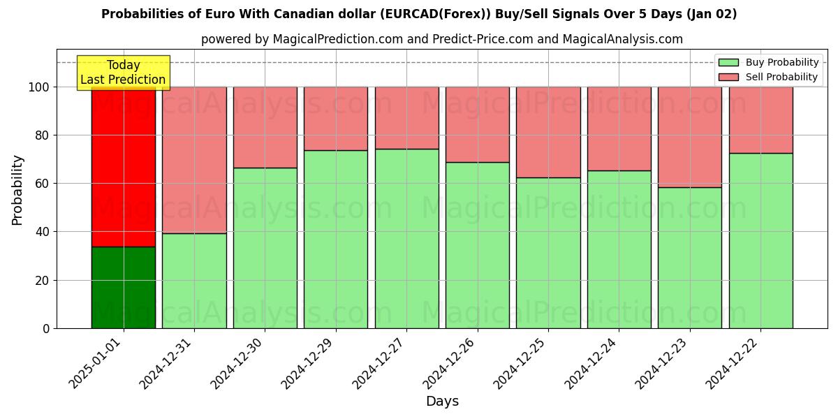 Probabilities of Euro With Canadian dollar (EURCAD(Forex)) Buy/Sell Signals Using Several AI Models Over 5 Days (02 Jan) 