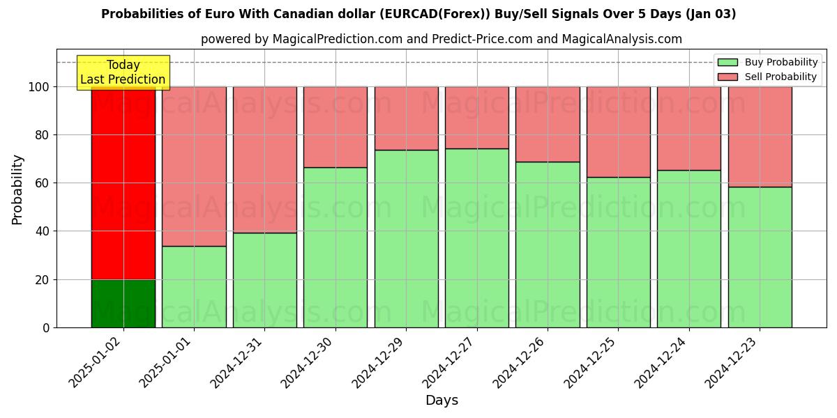 Probabilities of Euro avec dollar canadien (EURCAD(Forex)) Buy/Sell Signals Using Several AI Models Over 5 Days (03 Jan) 