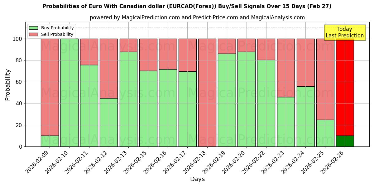 Probabilities of कैनेडियन डॉलर के साथ यूरो (EURCAD(Forex)) Buy/Sell Signals Using Several AI Models Over 5 Days (27 Feb) 