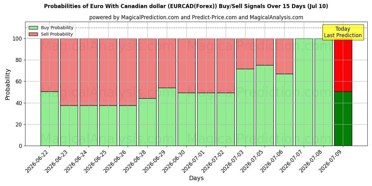 Probabilities of 캐나다 달러로 유로화 (EURCAD(Forex)) Buy/Sell Signals Using Several AI Models Over 5 Days (10 Jul) 