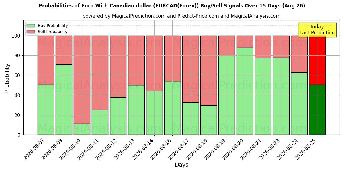 Probabilities of Euro With Canadian dollar (EURCAD(Forex)) Buy/Sell Signals Using Several AI Models Over 5 Days (26 Aug) 