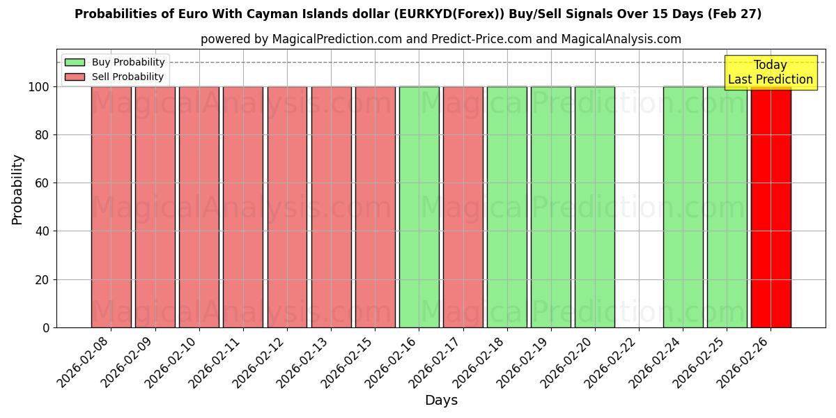Probabilities of Euro Cayman Adaları doları ile (EURKYD(Forex)) Buy/Sell Signals Using Several AI Models Over 5 Days (27 Feb) 