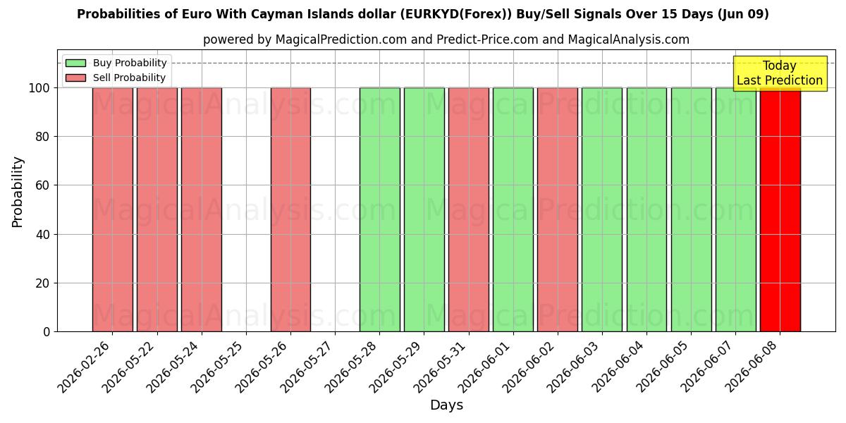 Probabilities of Euro mit Cayman-Inseln-Dollar (EURKYD(Forex)) Buy/Sell Signals Using Several AI Models Over 5 Days (09 Jun) 