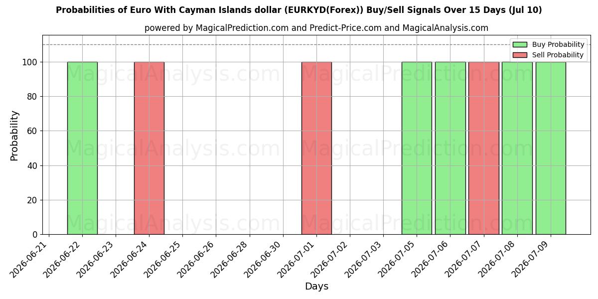 Probabilities of Euro med Cayman Islands dollar (EURKYD(Forex)) Buy/Sell Signals Using Several AI Models Over 5 Days (10 Jul) 