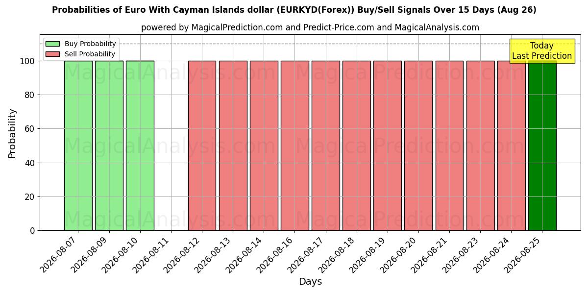 Probabilities of ユーロとケイマン諸島ドル (EURKYD(Forex)) Buy/Sell Signals Using Several AI Models Over 5 Days (26 Aug) 
