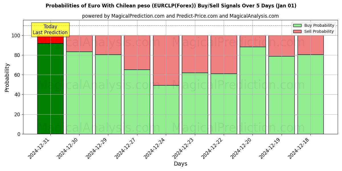 Probabilities of Euro With Chilean peso (EURCLP(Forex)) Buy/Sell Signals Using Several AI Models Over 5 Days (01 Jan) 