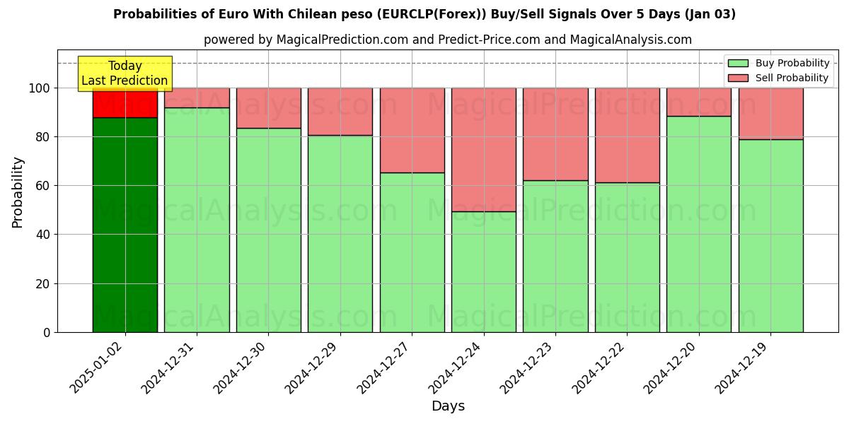 Probabilities of Euro Chilen pesolla (EURCLP(Forex)) Buy/Sell Signals Using Several AI Models Over 5 Days (03 Jan) 