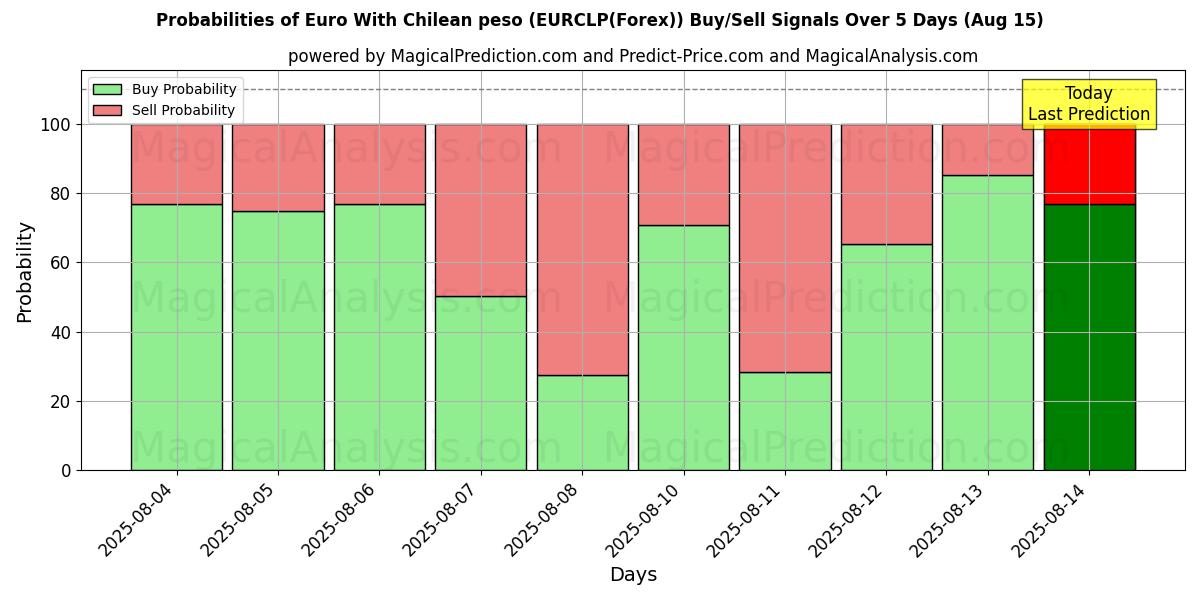 Probabilità di segnali di acquisto/vendita Euro Con peso cileno (EURCLP(Forex)) utilizzando diversi modelli IA su 10 giorni (15 Aug) Probabilities of Euro Con peso cileno (EURCLP(Forex)) Buy/Sell Signals Using Several AI Models Over 5 Days (15 Aug)
