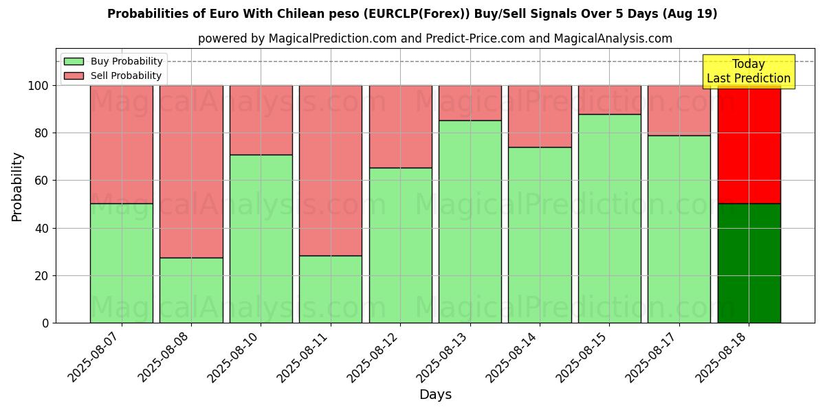 Probabilities of 欧元 与 智利比索 (EURCLP(Forex)) Buy/Sell Signals Using Several AI Models Over 5 Days (19 Aug) 