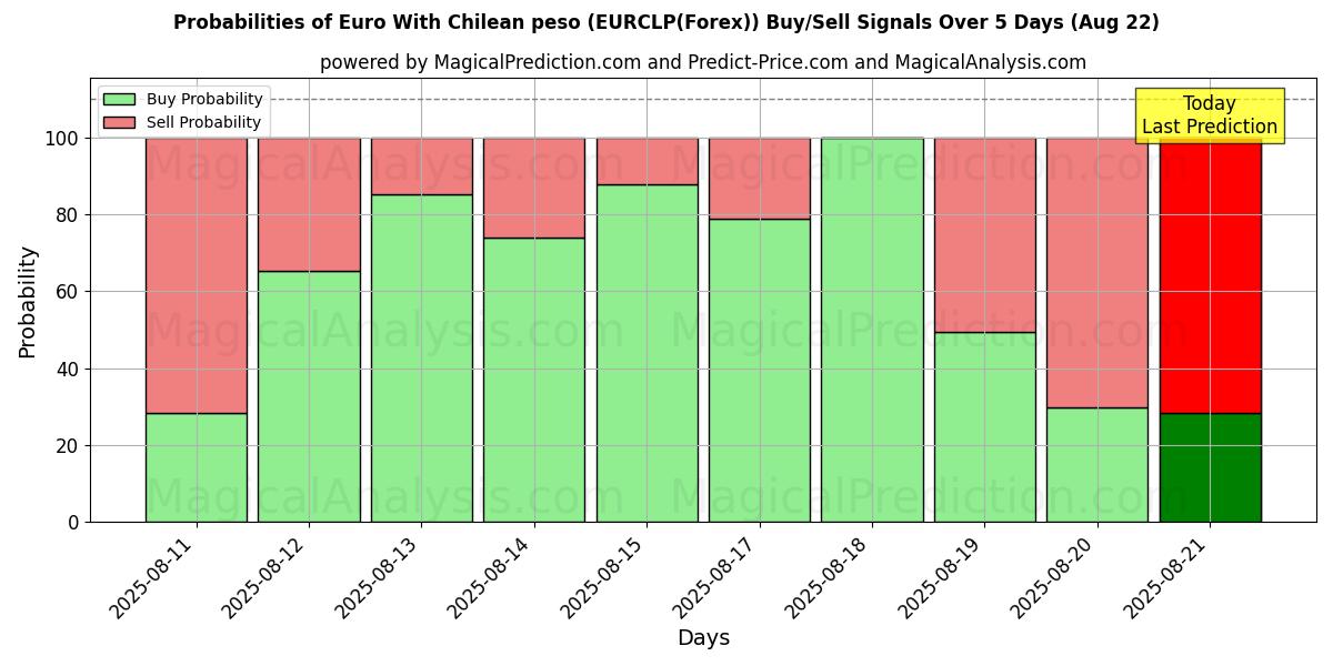 Probabilities of Euro med chilenske peso (EURCLP(Forex)) Buy/Sell Signals Using Several AI Models Over 5 Days (22 Aug) 