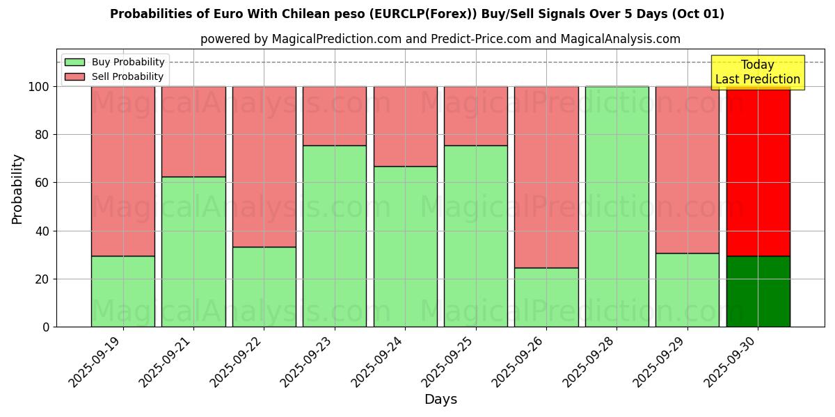 Probabilities of Euro Con peso cileno (EURCLP(Forex)) Buy/Sell Signals Using Several AI Models Over 5 Days (01 Oct) 