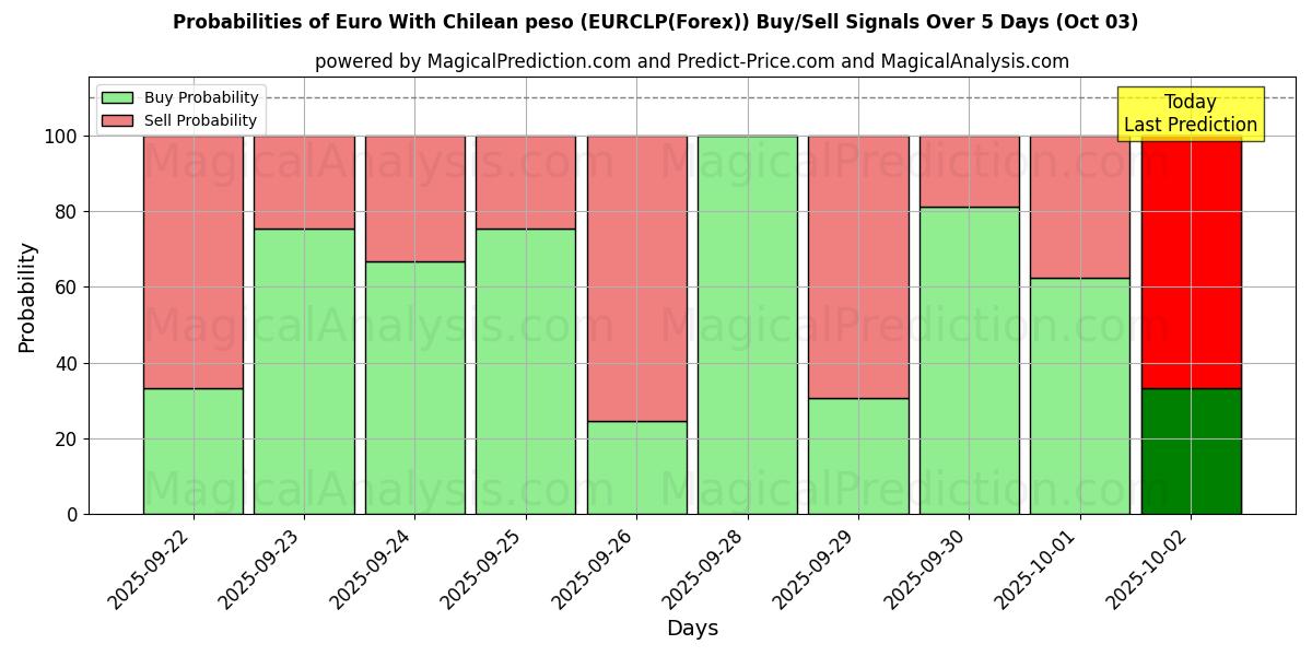 Probabilities of Euro With Chilean peso (EURCLP(Forex)) Buy/Sell Signals Using Several AI Models Over 5 Days (03 Oct) 