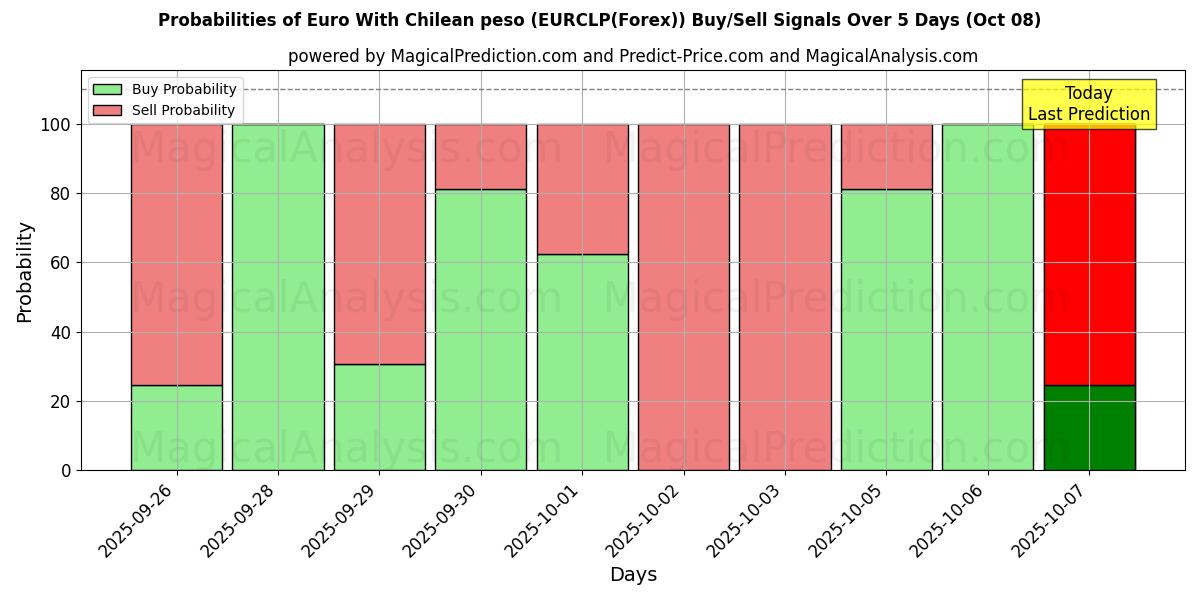 Probabilities of Euro med chilenske peso (EURCLP(Forex)) Buy/Sell Signals Using Several AI Models Over 5 Days (07 Oct) 
