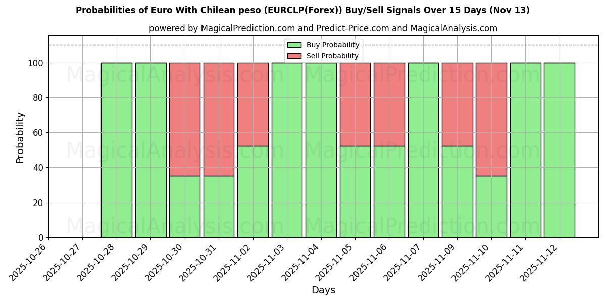 Probabilities of Euro Con peso cileno (EURCLP(Forex)) Buy/Sell Signals Using Several AI Models Over 5 Days (13 Nov) 