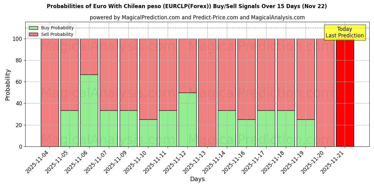 Probabilities of euro con peso chileno (EURCLP(Forex)) Buy/Sell Signals Using Several AI Models Over 5 Days (22 Nov) 