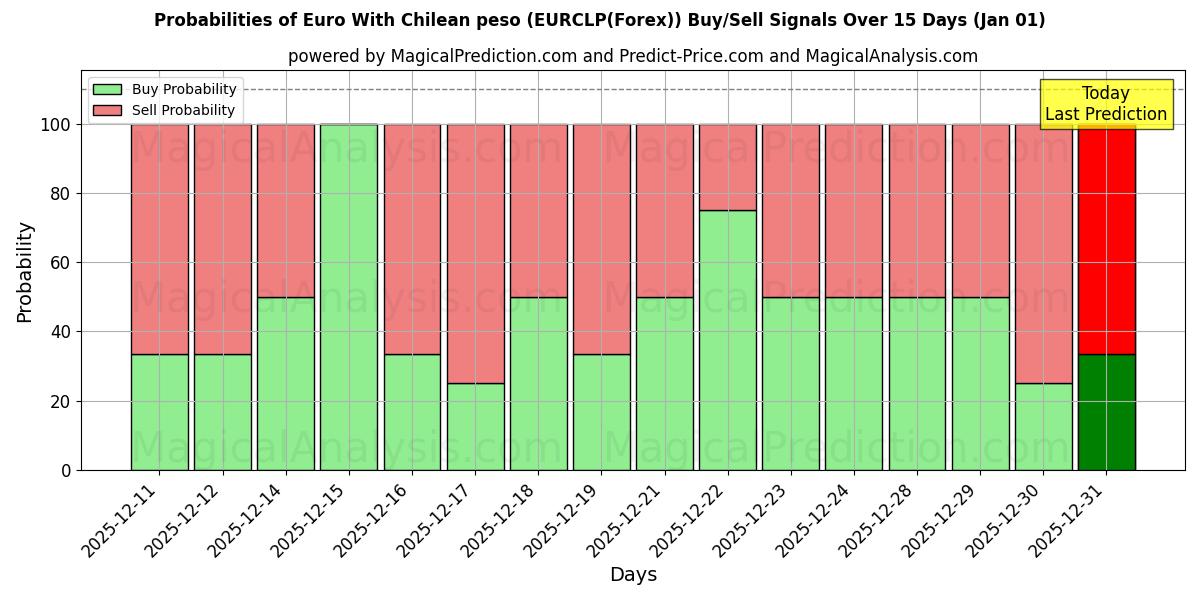 Probabilities of 칠레 페소와 유로 (EURCLP(Forex)) Buy/Sell Signals Using Several AI Models Over 5 Days (01 Jan) 