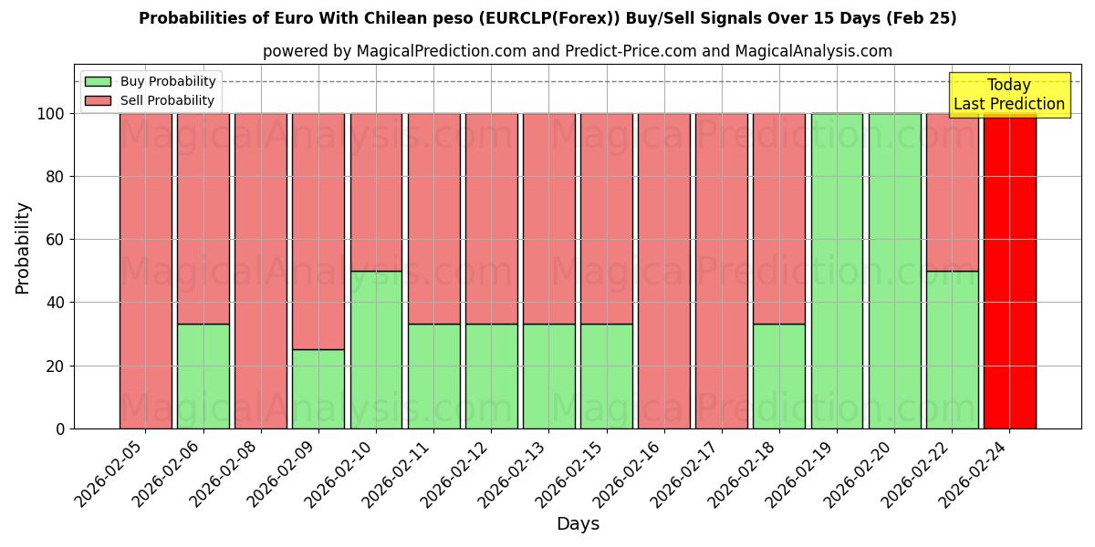 Probabilities of Euro med chilensk peso (EURCLP(Forex)) Buy/Sell Signals Using Several AI Models Over 5 Days (25 Feb) 