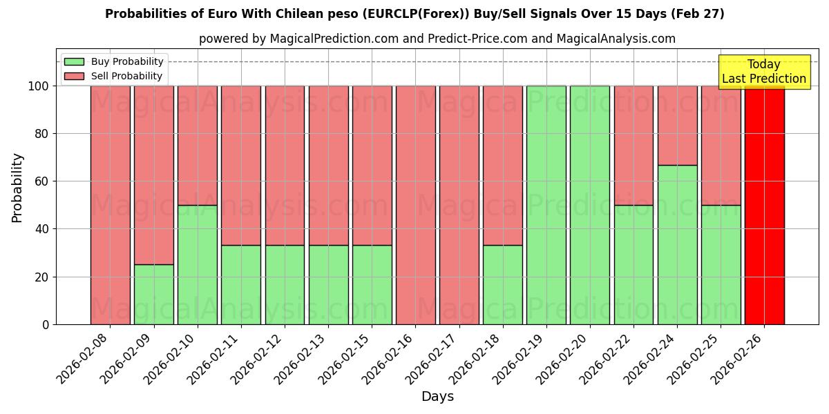 Probabilities of 칠레 페소와 유로 (EURCLP(Forex)) Buy/Sell Signals Using Several AI Models Over 5 Days (27 Feb) 