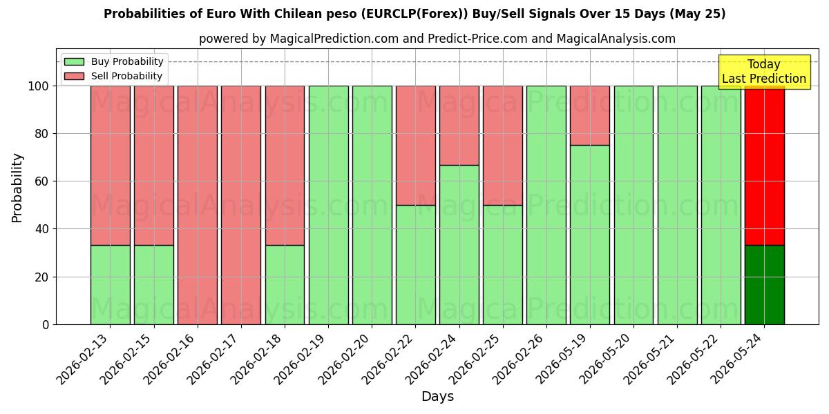 Probabilities of Euro With Chilean peso (EURCLP(Forex)) Buy/Sell Signals Using Several AI Models Over 5 Days (25 May) 