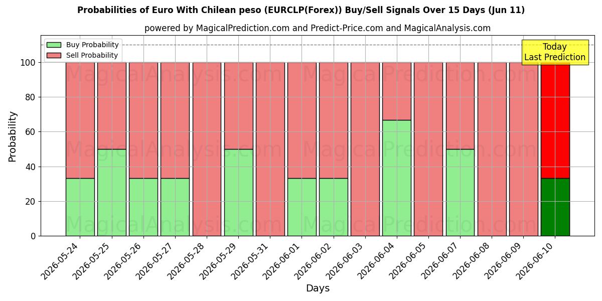 Probabilities of Euro med chilenske pesos (EURCLP(Forex)) Buy/Sell Signals Using Several AI Models Over 5 Days (11 Jun) 