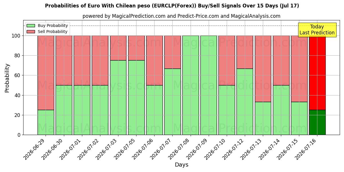 Probabilities of 칠레 페소와 유로 (EURCLP(Forex)) Buy/Sell Signals Using Several AI Models Over 5 Days (17 Jul) 