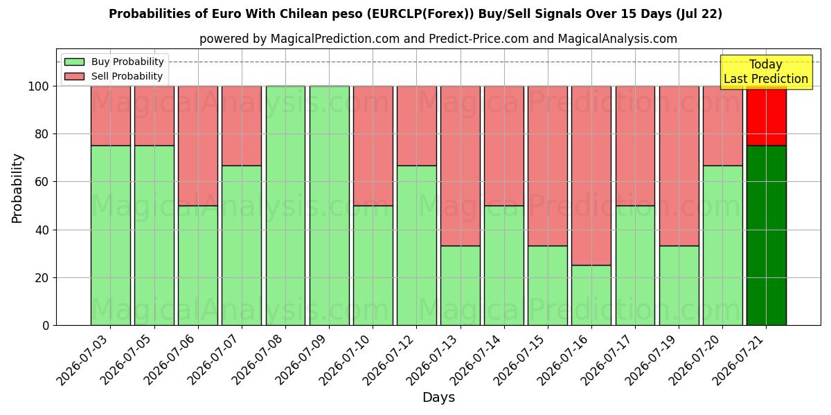 Probabilities of Euro With Chilean peso (EURCLP(Forex)) Buy/Sell Signals Using Several AI Models Over 5 Days (22 Jul) 