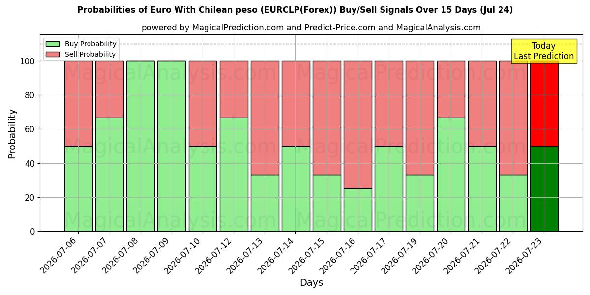 Probabilities of اليورو مع البيزو التشيلي (EURCLP(Forex)) Buy/Sell Signals Using Several AI Models Over 5 Days (24 Jul) 