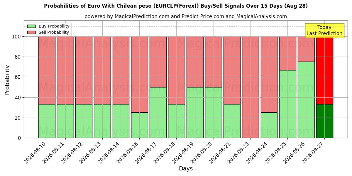 Probabilities of 칠레 페소와 유로 (EURCLP(Forex)) Buy/Sell Signals Using Several AI Models Over 5 Days (28 Aug) 