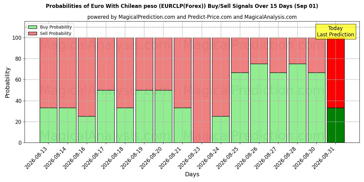 Probabilities of ユーロとチリペソ (EURCLP(Forex)) Buy/Sell Signals Using Several AI Models Over 5 Days (01 Sep) 