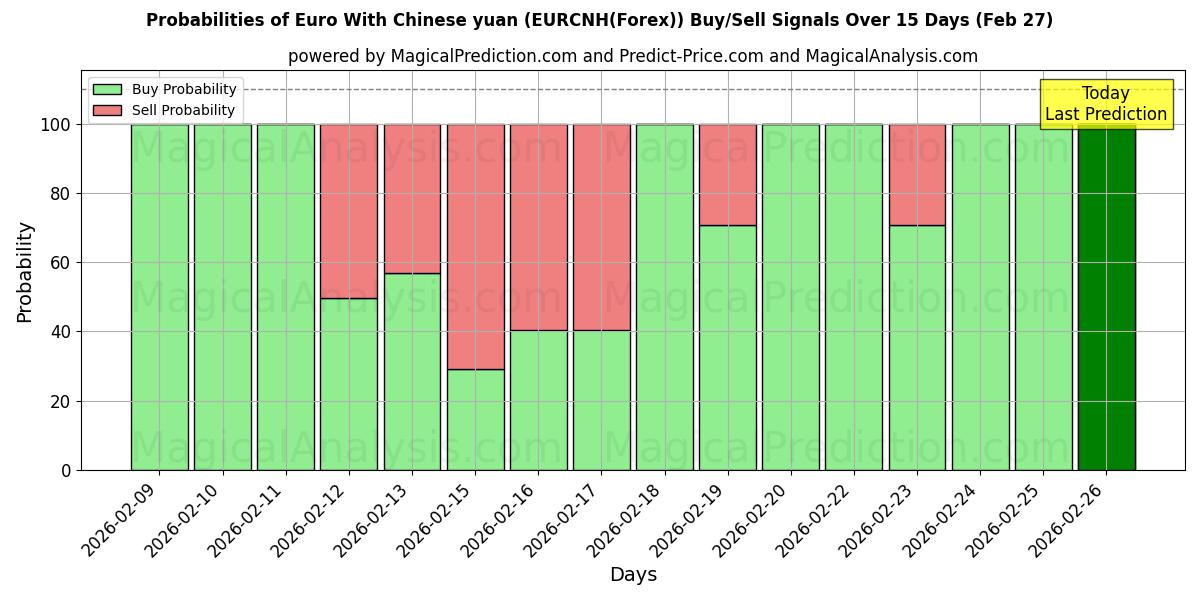 Probabilities of Euro Kiinan juanin kanssa (EURCNH(Forex)) Buy/Sell Signals Using Several AI Models Over 5 Days (27 Feb) 