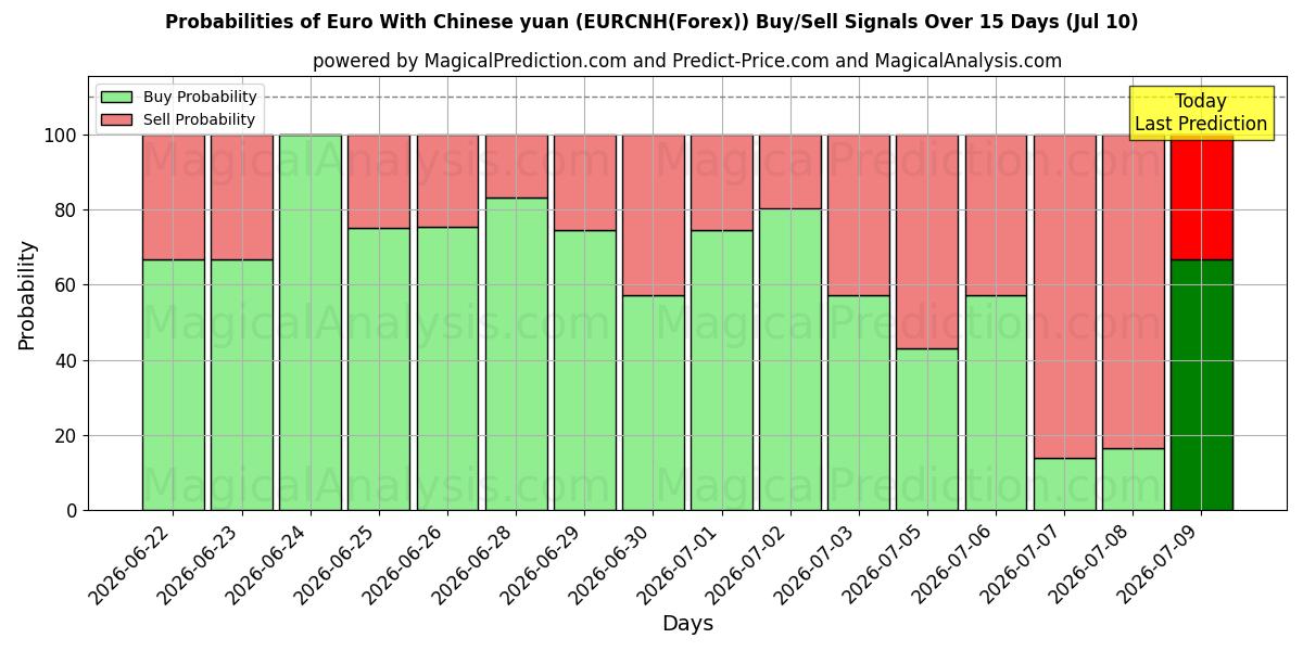 Probabilities of 중국 위안화와 유로 (EURCNH(Forex)) Buy/Sell Signals Using Several AI Models Over 5 Days (10 Jul) 