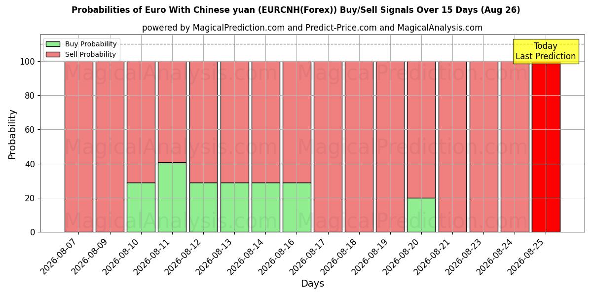 Probabilities of یورو با یوان چین (EURCNH(Forex)) Buy/Sell Signals Using Several AI Models Over 5 Days (26 Aug) 