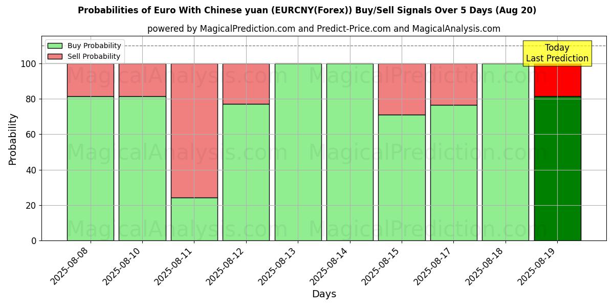 Probabilities of Euro With Chinese yuan (EURCNY(Forex)) Buy/Sell Signals Using Several AI Models Over 5 Days (19 Aug) 