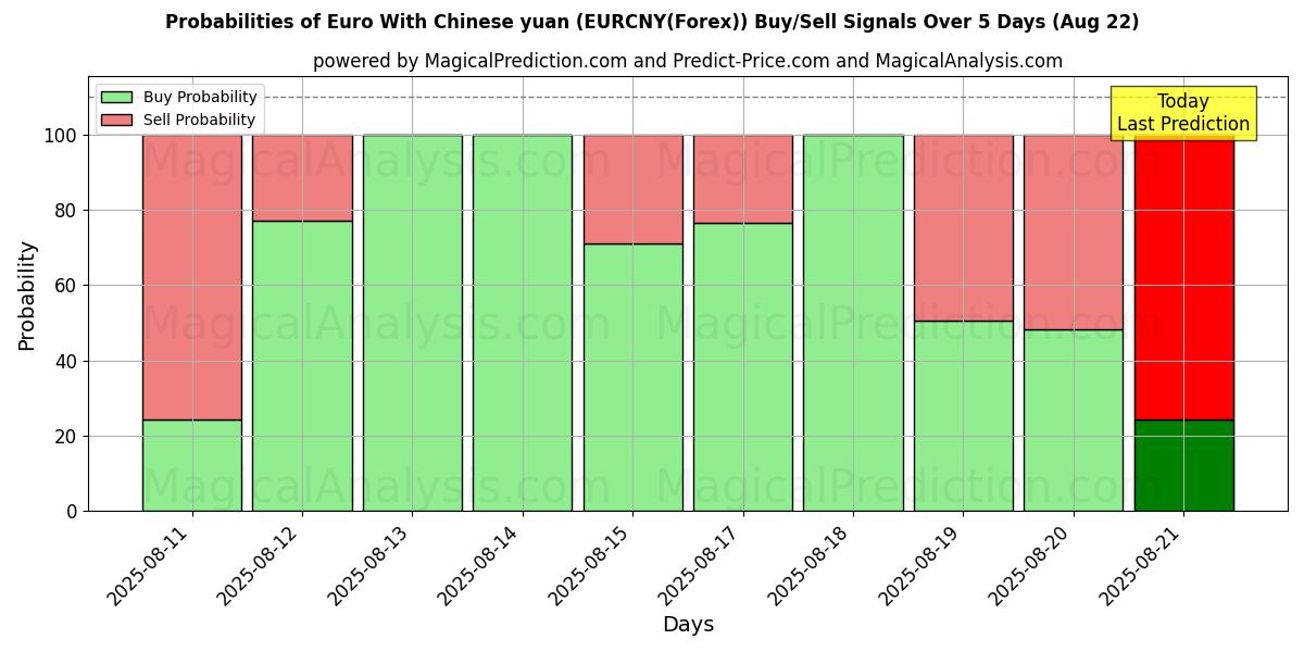 Probabilities of Euro avec yuan chinois (EURCNY(Forex)) Buy/Sell Signals Using Several AI Models Over 5 Days (22 Aug) 