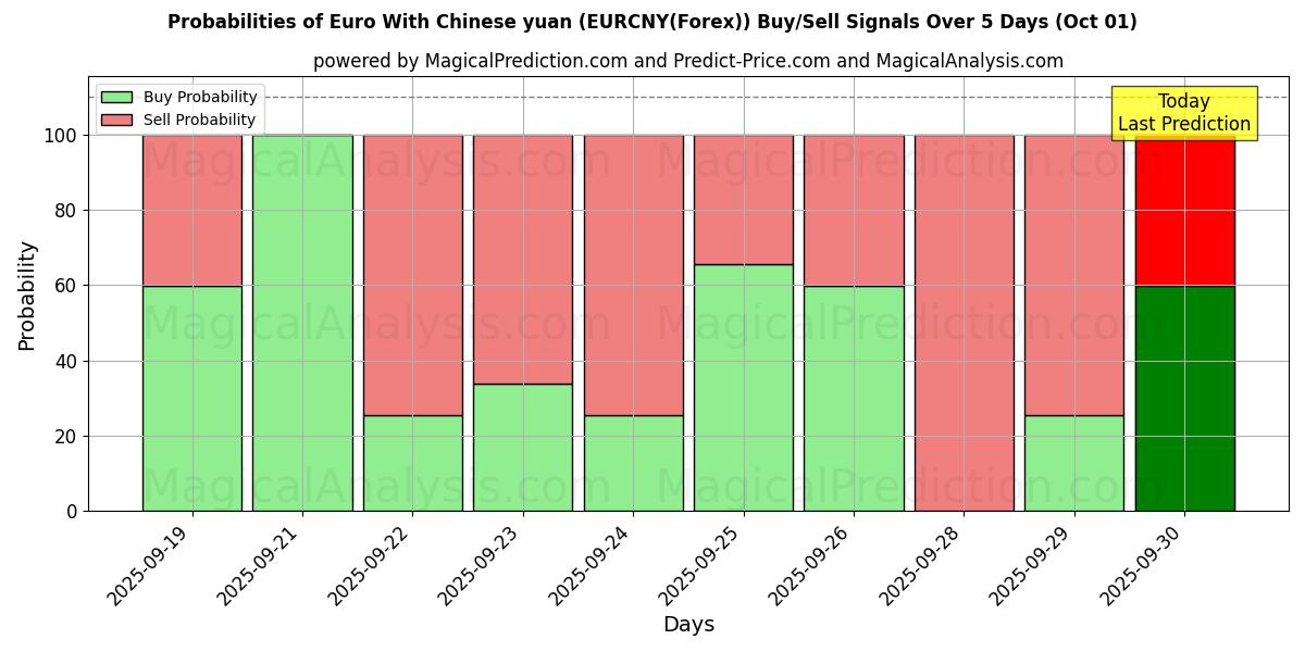 Probabilities of یورو با یوان چین (EURCNY(Forex)) Buy/Sell Signals Using Several AI Models Over 5 Days (01 Oct) 