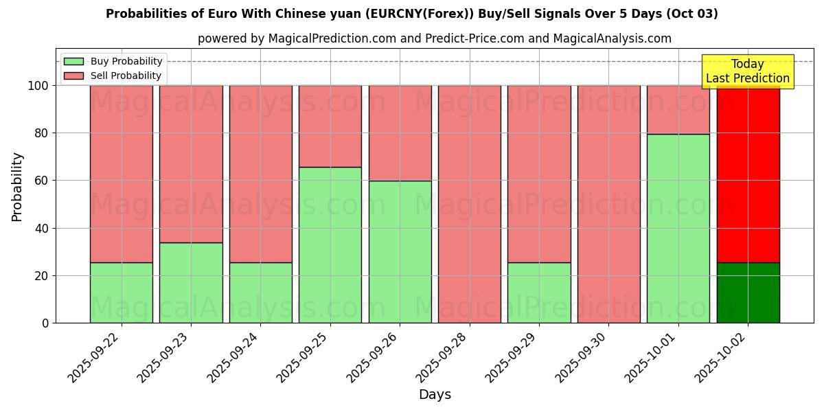 Probabilities of Euro With Chinese yuan (EURCNY(Forex)) Buy/Sell Signals Using Several AI Models Over 5 Days (03 Oct) 