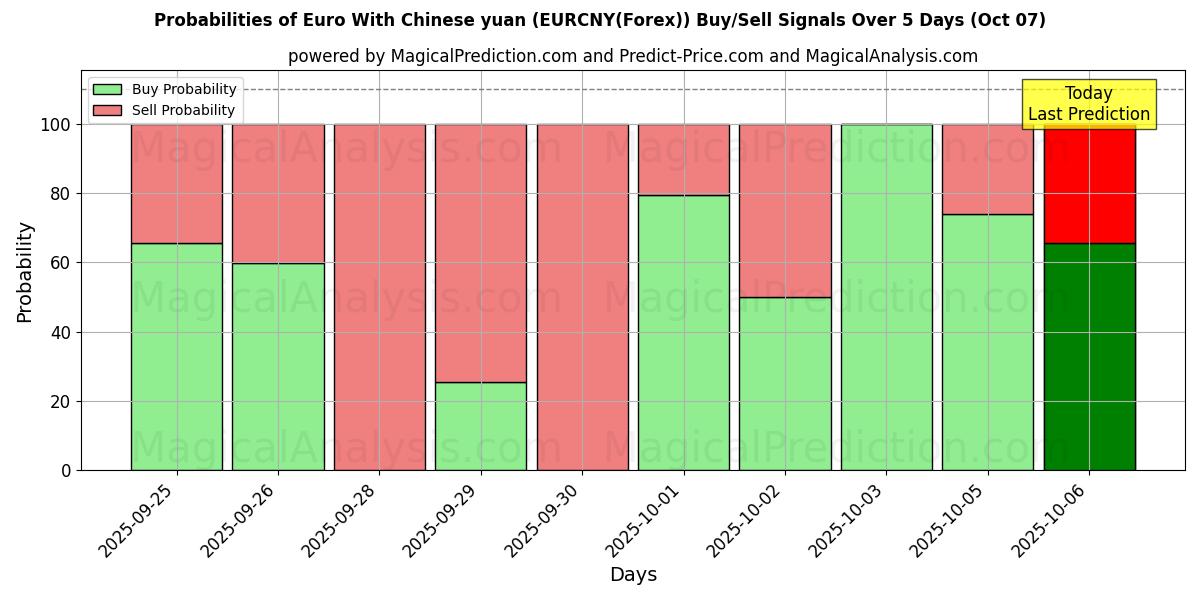 Probabilities of Euro avec yuan chinois (EURCNY(Forex)) Buy/Sell Signals Using Several AI Models Over 5 Days (07 Oct) 