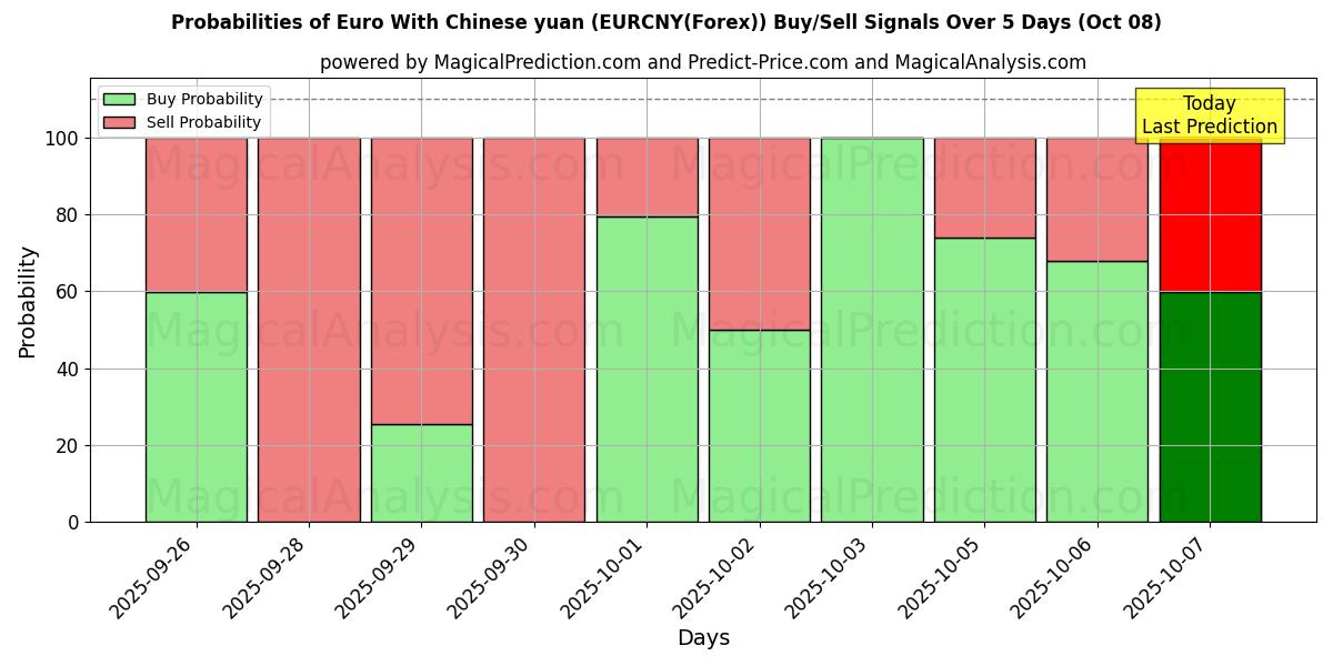 Probabilities of Euro mit chinesischem Yuan (EURCNY(Forex)) Buy/Sell Signals Using Several AI Models Over 5 Days (08 Oct) 