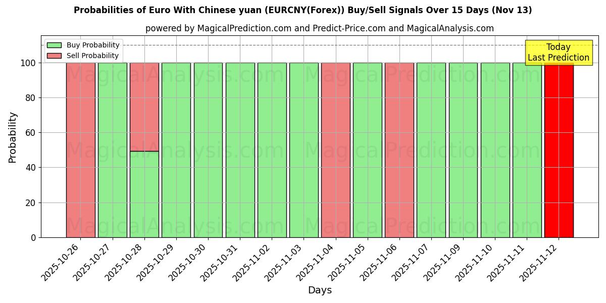 Probabilities of Euro med kinesiske yuan (EURCNY(Forex)) Buy/Sell Signals Using Several AI Models Over 5 Days (13 Nov) 