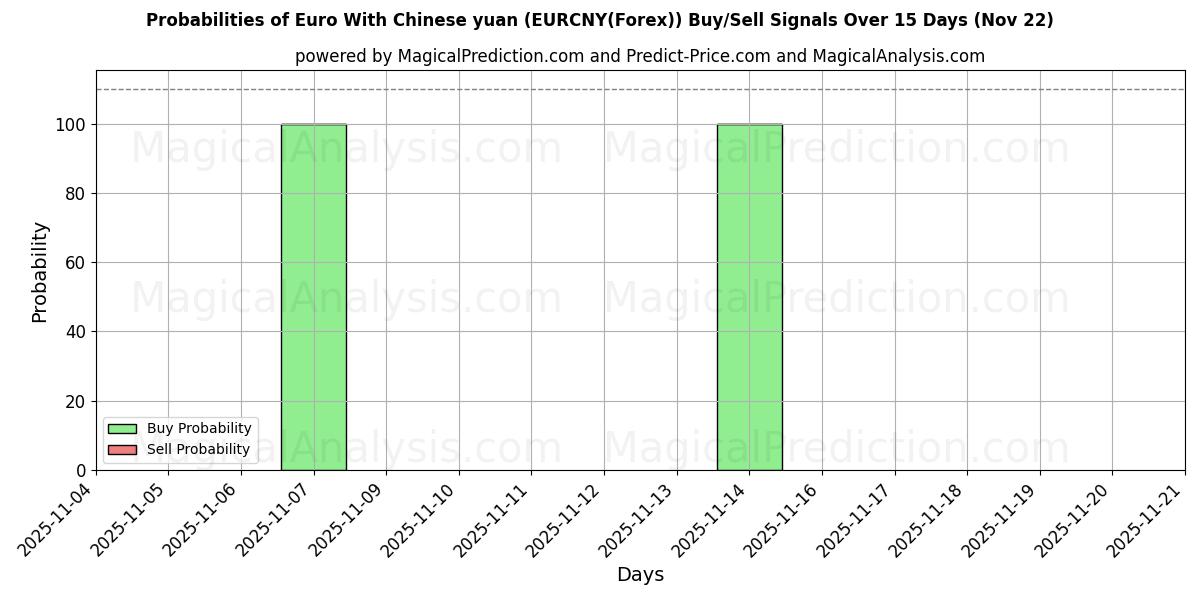 Probabilities of ユーロと中国人民元 (EURCNY(Forex)) Buy/Sell Signals Using Several AI Models Over 5 Days (22 Nov) 