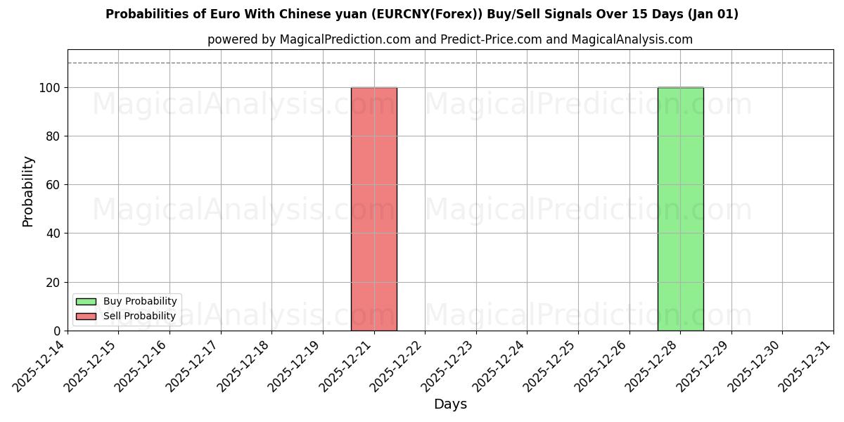 Probabilities of Евро к китайскому юаню (EURCNY(Forex)) Buy/Sell Signals Using Several AI Models Over 5 Days (31 Dec) 