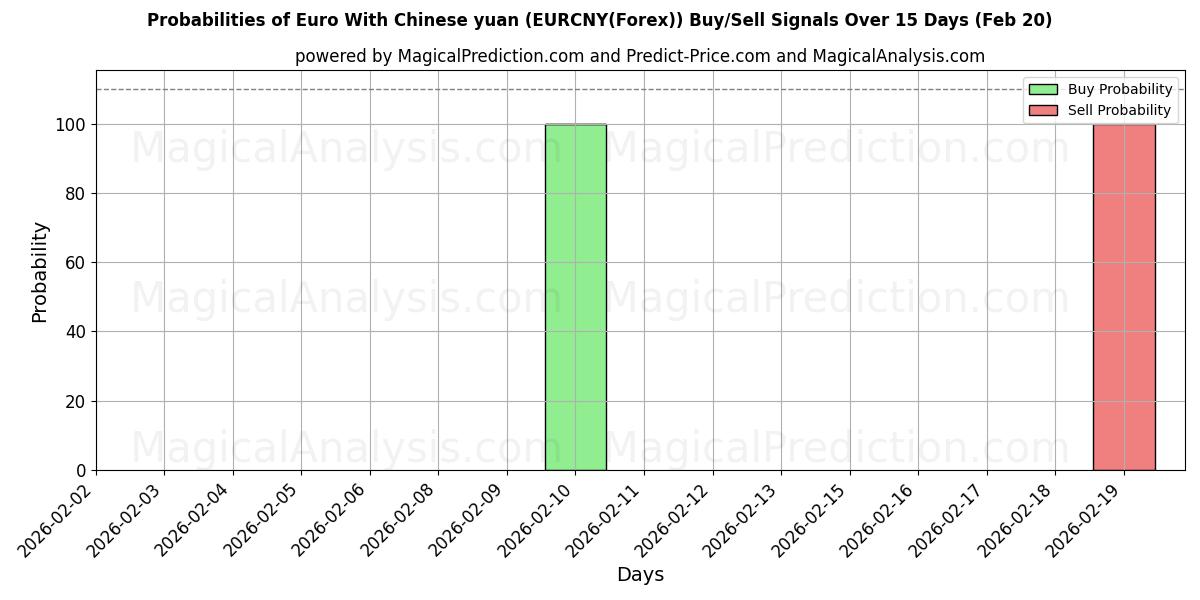 Probabilities of euro con yuan chino (EURCNY(Forex)) Buy/Sell Signals Using Several AI Models Over 5 Days (20 Feb) 